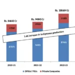 Annual defense production hits record high of approx. Rs 1.27 lakh crore in Financial Year 2023-24